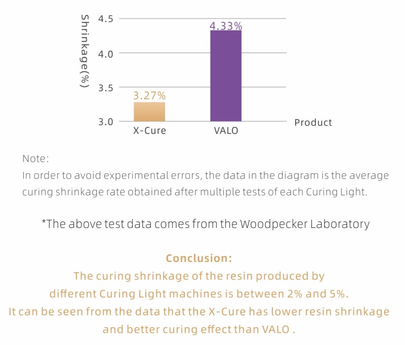  Woodpecker X-Cure 1s Broad Spectrum Dental LED Curing Light