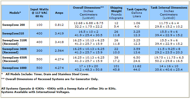 L and R Sweepzone Ultrasonic cleaners Specifications chart