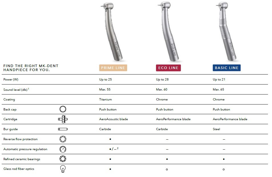 MK-dent Prime Line, Eco Line, Basic Line HighSpeed Handpiece Comparison Chart