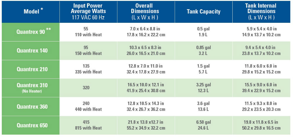 L&R Quantrex Ultrasonic cleaners Specifications chart