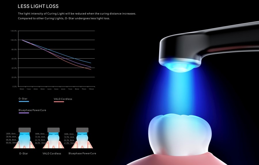  Woodpecker One Cure Dental Broad Spectrum LED Curing Light