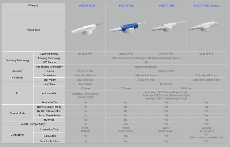 Medit i700 Digital Impression Scanner i-Series Comparison chart