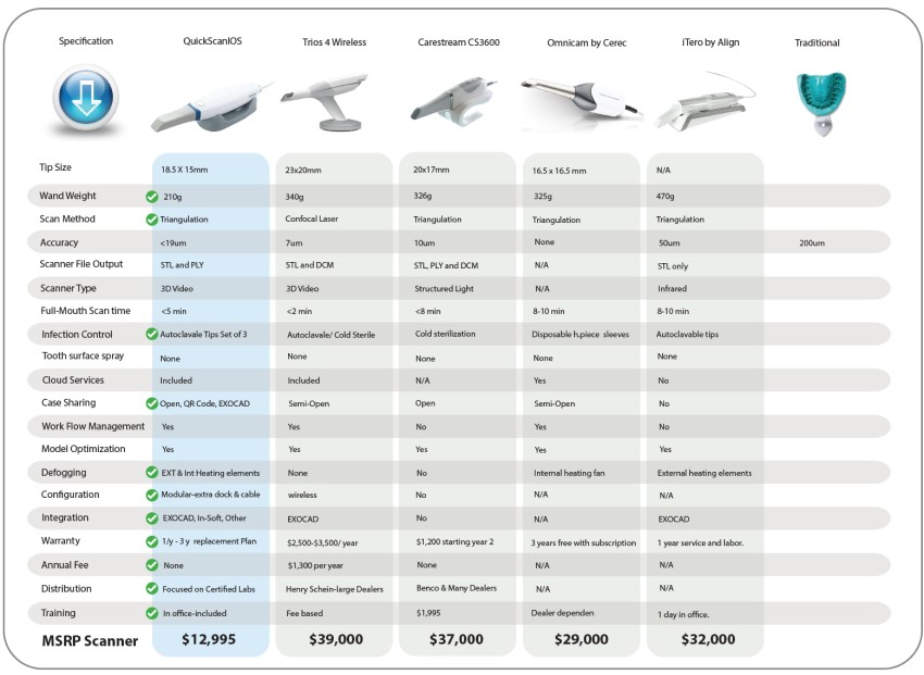 Dentron Runyes 3DS 2.0 QuickScan IOS V2 digital impression scanner Comparison chart