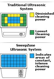 L and R Ultrasonic Sweepzone Technology