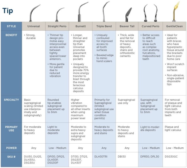 Parkell Dental Hygiene Ultrasonic Insert Chart