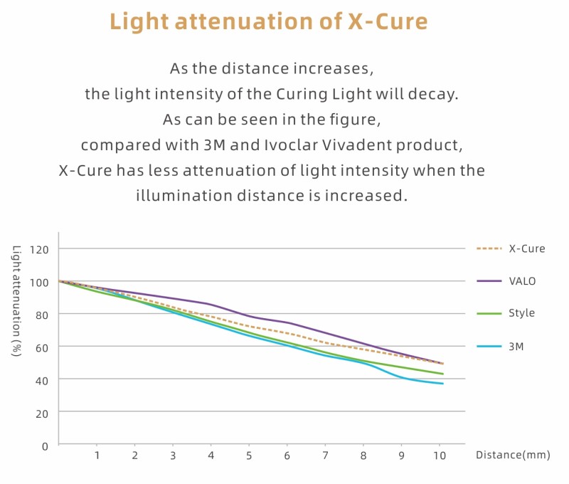 Woodpecker X-Cure 1s Broad Spectrum Dental LED Curing Light